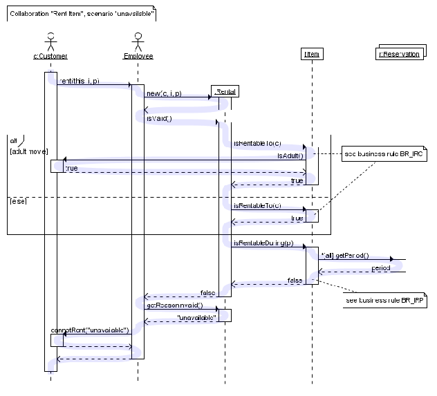 UML Sequence Diagram